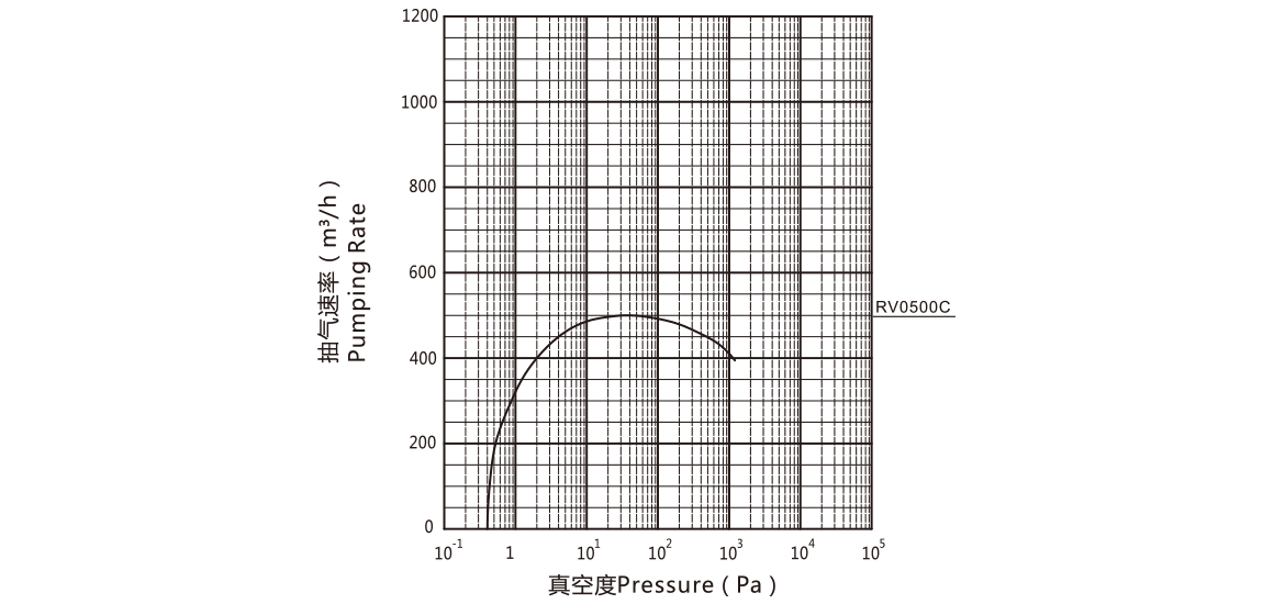 RV0500C罗茨真空泵