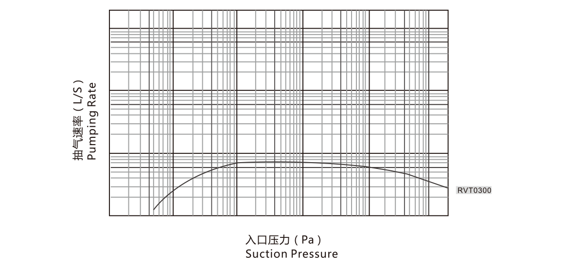 RVT0300罗茨真空泵